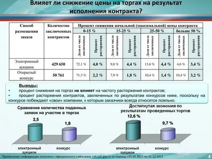 Сколько процентов обновления