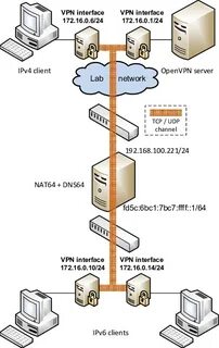 Openvpn бесплатные сервера