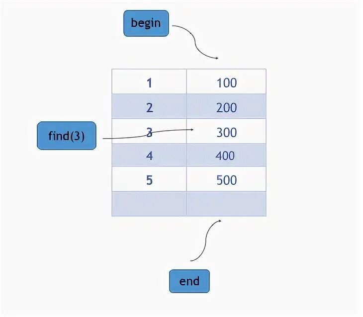 C key value. Map с++ iterator. итератор map функции. контейнер map c++. key value.