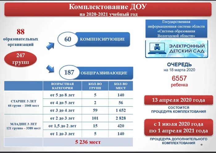 Комплектование групп доу. Комплектование ДОУ. Комплектование групп в детских садах. Комплектование детского сада 103 Вологда. Комплектование кадрами в ДОУ.