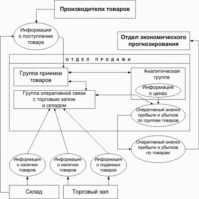 Департамент информационных связей. Внешние информационные связи предприятия. Схема взаимосвязи входной и выходной информации. Постановка задачи. Структура входной и выходной информации.