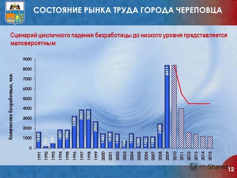 Череповец сколько жителей. Череповец население численность график. Вологда численность населения. Череповец численность населения. Череповец население 2023.