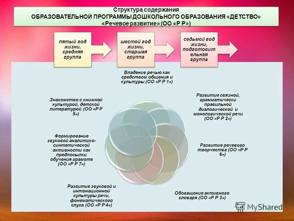 Программа развития оо. Структура содержания дошкольного образования ОО. Структура программы детство. Структура программы развития ОО.