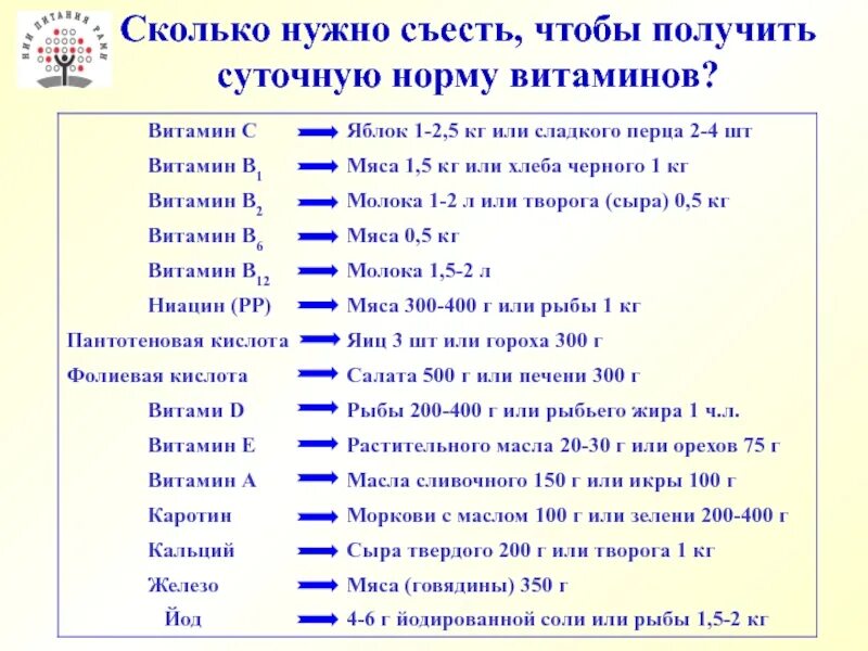 Сколько нужно съесть чтобы получить суточную норму витаминов. Что нужно съесть чтобы получить суточную норму витамина с. Сколько и чего нужно съесть чтобы получить суточную норму витамина. Что нужно съесть для суточной нормы витамина с. Кг нужно съесть 1