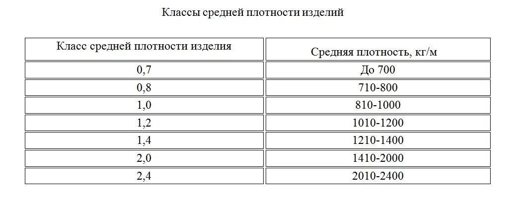 Кирпич 1800 кг м3 плотность. Плотность силикатного кирпича кг/м3. Плотность пористого кирпича. Плотность керамического кирпича г/см3. Плотность глиняного кирпича.