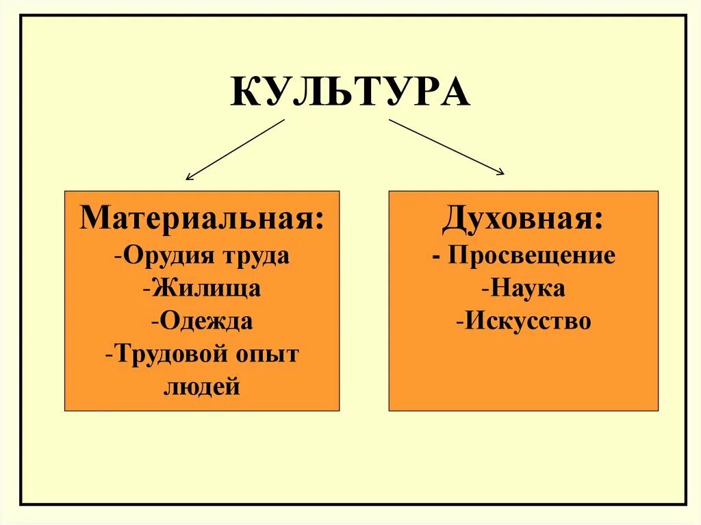 Типы материальной культуры. Материальная и духовная культура. примеры материальной и духовной культуры. материальная и духовная культура примеры. материальная и духовная культура обществознание.