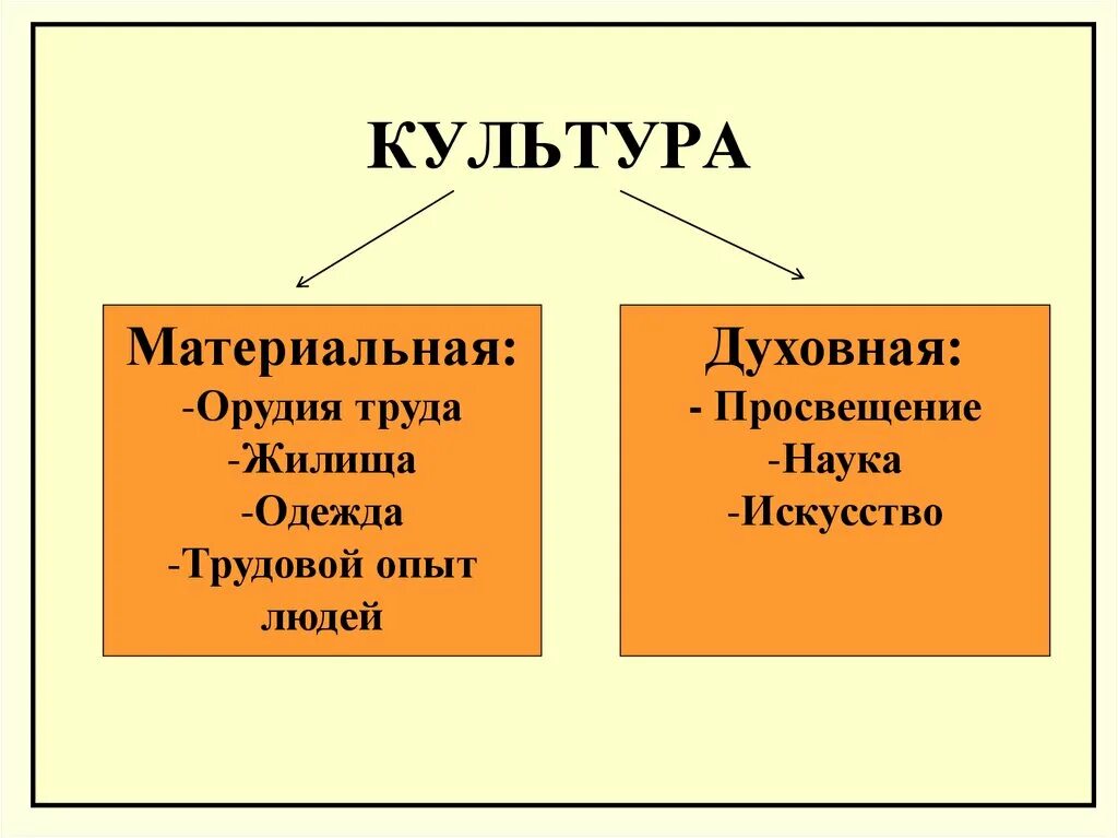 Формы духовной культуры обществознание 6 класс. Материальная культура это в обществознании 6 класс. Материальная и духовная культура. Примеры материальной и духовной культуры. Материальная и духовная культура примеры.