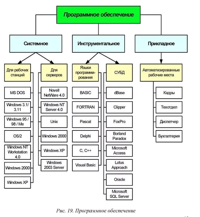 Виды программного обеспечения компьютера схема. Схема программное обеспечение , системное по, базовое по. Схема программное обеспечение прикладное по. Инструментальное программное обеспечение схема. Группы программных средств