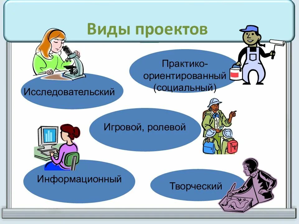 Виды проектов 11 класс. Виды проектов. Виды индивидуальных проектов. Типы исследовательских проектов. Виды проектов в школе.