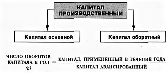 Факторы развития промышленного капитала. Производительная форма капитала. Производственный капитал формула. Производственный капитал это в экономике. Производительный капитал это в экономике.