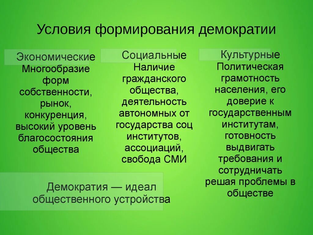 Условия формирования демократии. Условия формирования демократических институтов. Условия возникновения и развития демократии. Условия формирования и развития демократии.