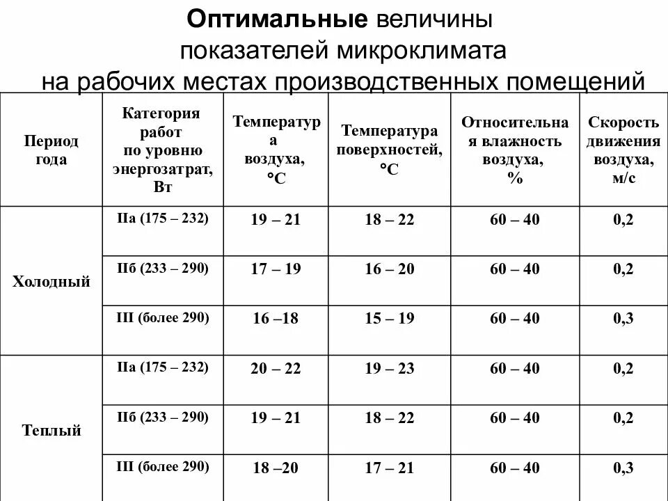 Https bibliofond ru view aspx id. Оптимальные параметры микроклимата на рабочих местах. Оптимальные величины показателей микроклимата на рабочих местах. Параметры охлаждающего микроклимата. Микроклиматические показатели производственных помещений.