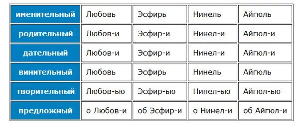 Падежи слова любовь. Склонение имения любовь. Склонение имени любовь. Имя любовь склонение по падежам. Как правильно склонять имя любовь.