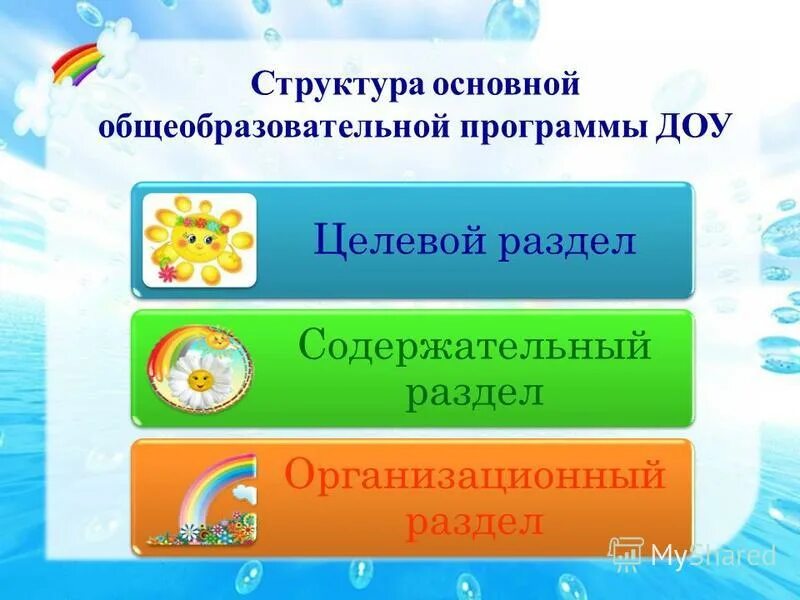 Разделы программы в детском саду. План развития доу. Структура программы детский сад. Структура программы доу. Структурные компоненты образовательной программы доу.