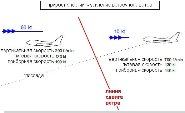 Вертикальная скорость самолета. Влияет ли ветер на скорость самолета. Встречный ветер для самолетов.