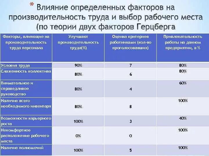 Оценка воздействия на организацию. Производительность труда персонала. Факторы влияющие на производительность труда работника. Критерии оценки производительности труда. Факторы влияющие на производительность.