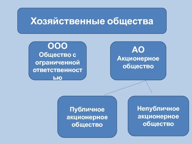 Общество с ограниченной ответственностью пк. ООО ОАО ЗАО ПАО ИП отличия таблица. ООО ЗАО ОАО отличия. ИП ООО ОАО ЗАО что это такое. Хозяйственные общества: ООО, ОАО, ЗАО..