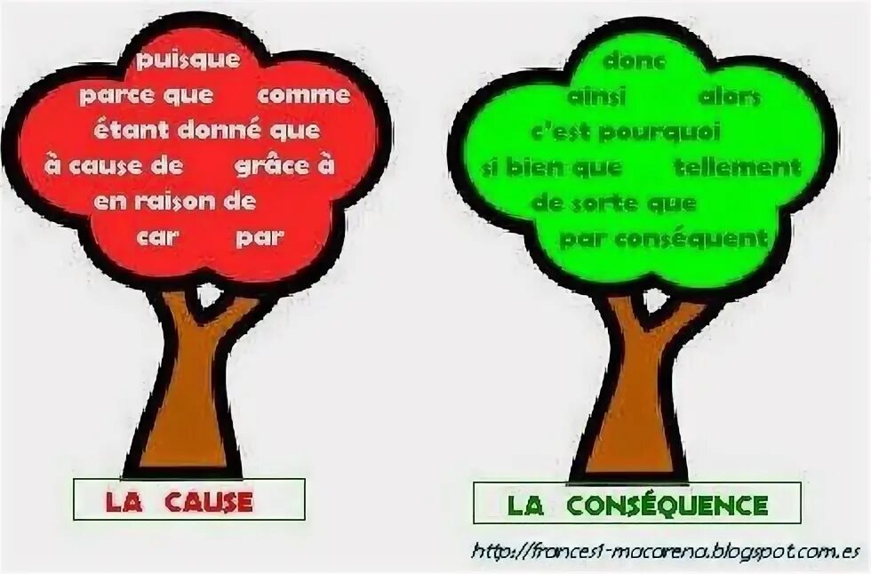 Cause et consequence во французском. La cause et la consequence во французском. Grace a a cause de. (La cause Badine) Ватто.