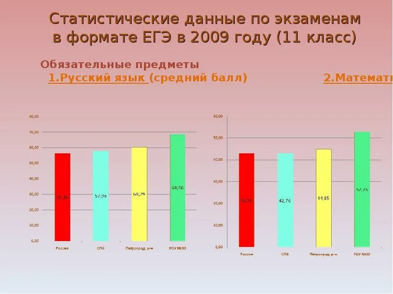 Точные статистические данные