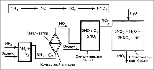 Схема производства азотной кислоты. Схема получения азотной кислоты. Схема производства азотной кислоты из аммиака. Схема получения азотной кислоты в промышленности.