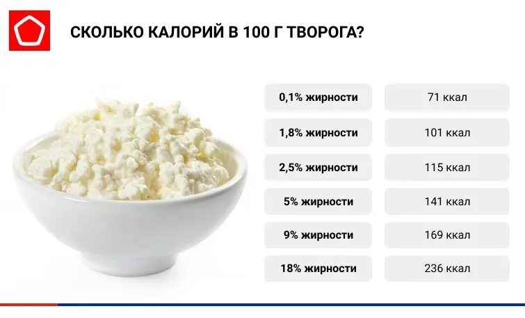 Сколько калорий в пятипроцентном твороге. Творог калорийность. правильный творог. сколько калорий в твороге. творог домашний калорийность.