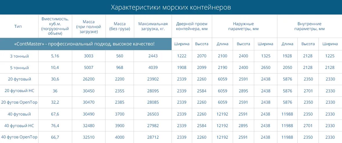 40 Футовый ЖД контейнер объем м3. Морской контейнер 10 футов габариты. 20 Футовый контейнер габариты и вес. Морской контейнер объем м3. Вес морского контейнера 40