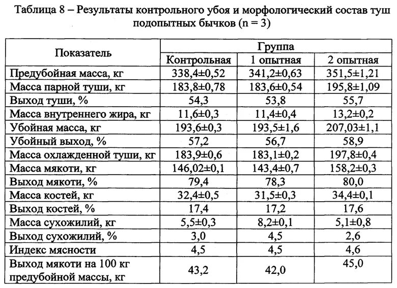 Процент мяса от живого веса. Убойный выход мяса КРС от живого веса таблица. Мясная продуктивность КРС. Породы мясной продуктивности КРС. Таблицы мясная продуктивность КРС.