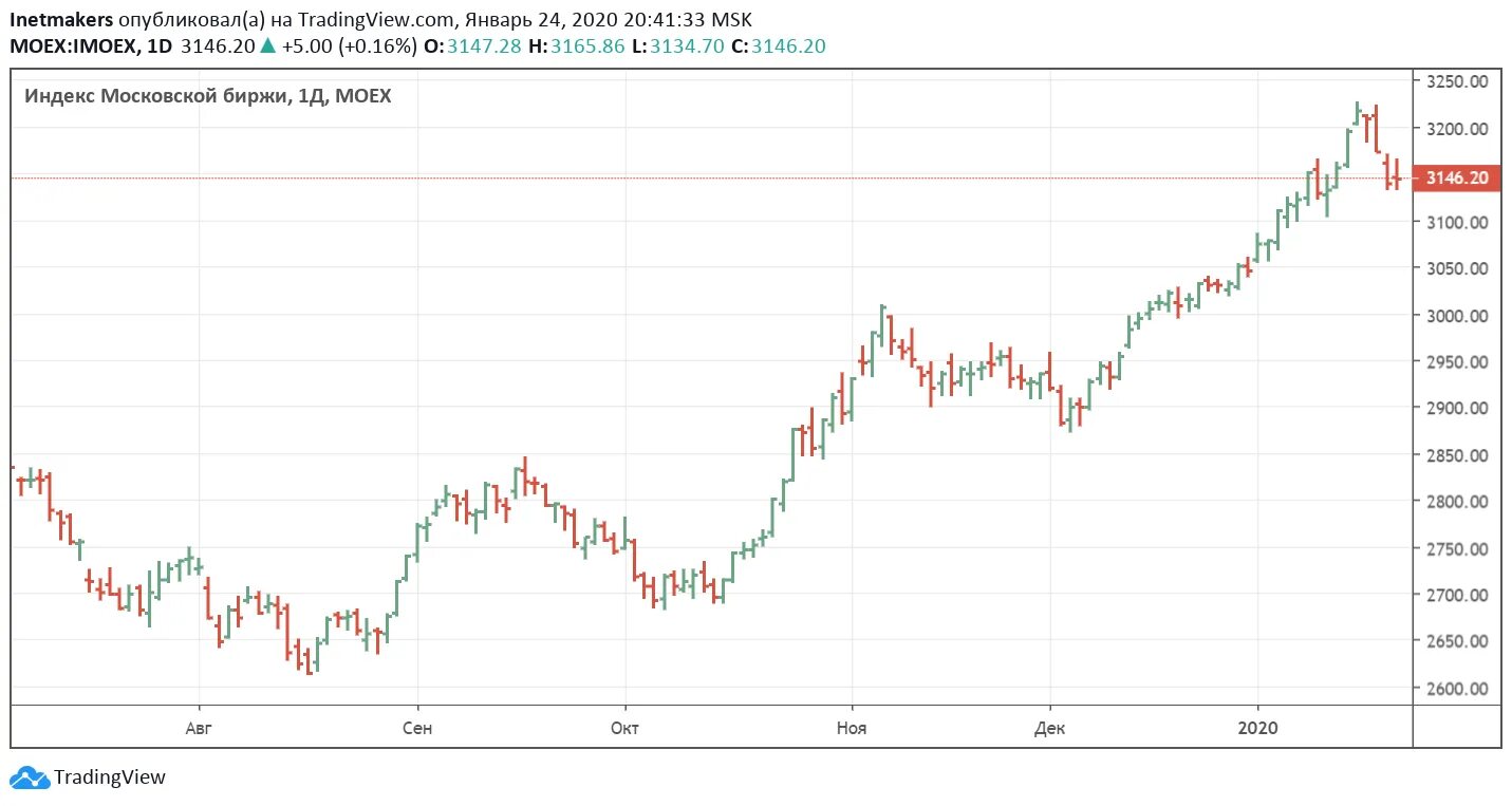 Индекс МОСБИРЖИ график за 20 лет. Индекс MOEX. Индекс биржи. Рост акций на бирже. Пособие на бирже в 2024 году