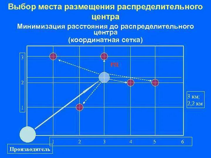 Порядок определения места расположения распределительного центра Формирование складской сети предприятия. (Лекция 2)