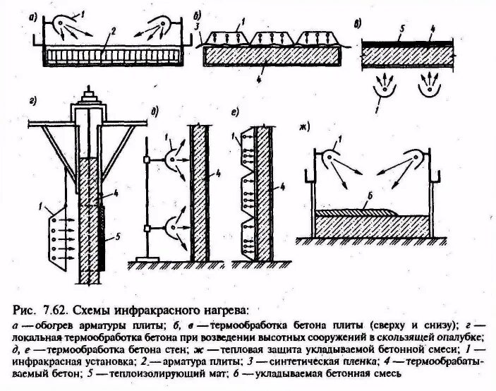 Прогрев бетона пнсв технология. Нагревание бетона. Электропрогрев фундаментов. 2. Прогрев бетона пнсв технология.