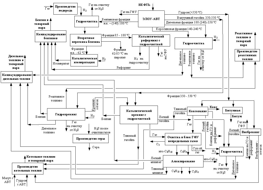 Нпз что это расшифровка. Схема НПЗ топливного профиля с глубокой переработкой. Поточная схема нефтеперерабатывающего завода. Принципиальная технологическая схема НПЗ. Поточная схема переработки нефти.