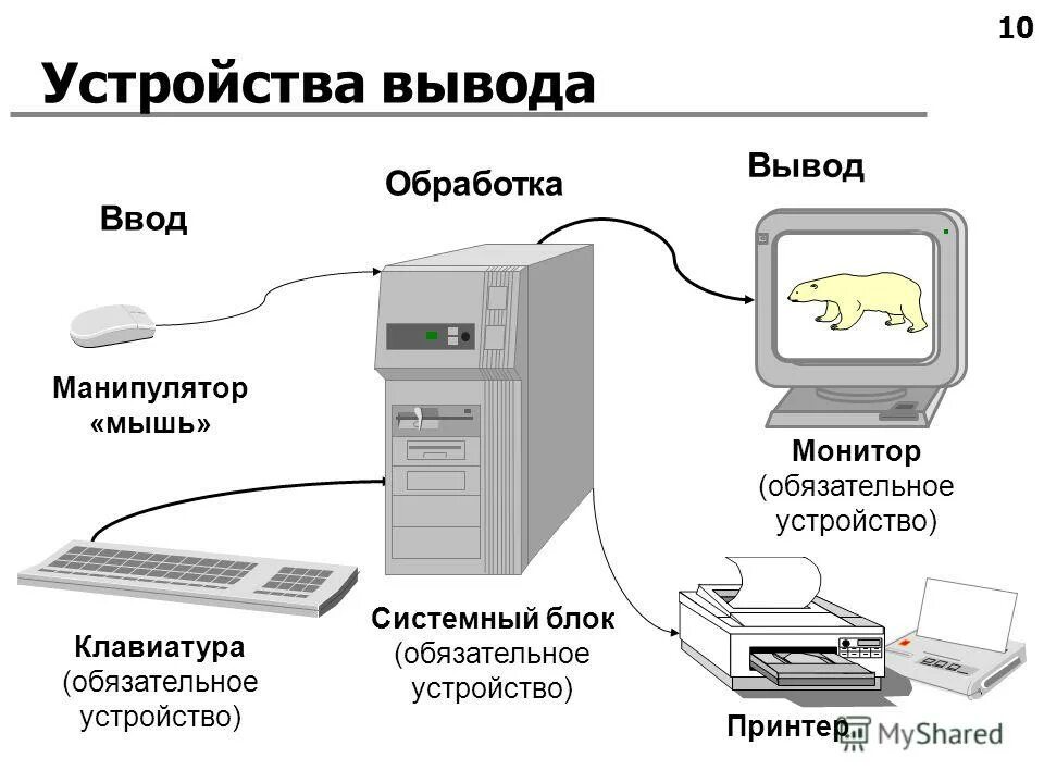 Персональный компьютер устройства вывода. Ввод и вывод информации на компьютере. Компьютер ввод вывод. Устройства вывода. Блочные устройства ввода-вывода.