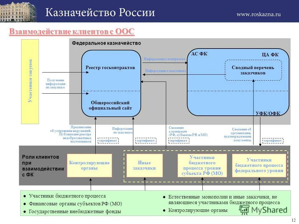 Федеральное казначейство расходы