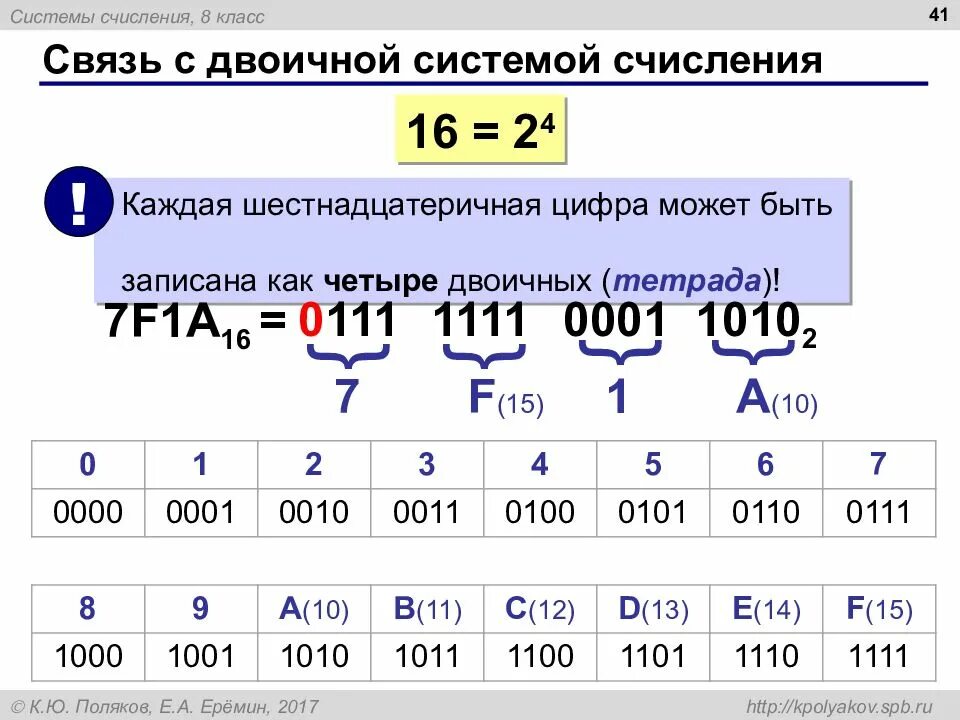 Степень 8 информатика. Системы счисления. Формула системы счисления. Число а в информатике. Десятичные числа в информатике.