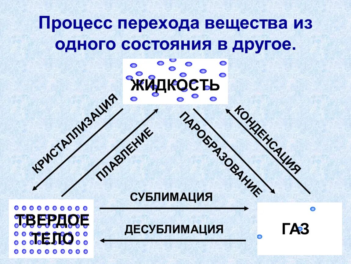 Переход воды в твердое состояние. Процессы перехода агрегатных состояний. Процесс перехода вещества из. Переход вещества из одного состояния в другое. Переходные состояния веществ.