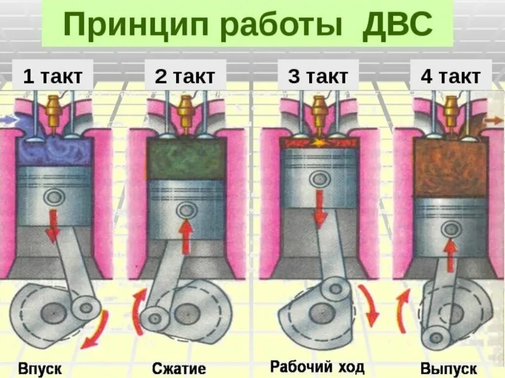 Двигатель внутреннего сгорания действие. Принцип работы 4х тактного двигателя внутреннего сгорания. Такты 4х тактного двигателя внутреннего сгорания. ДВС 4 тактный принцип работы. Принцип работы ДВС 4 такта.