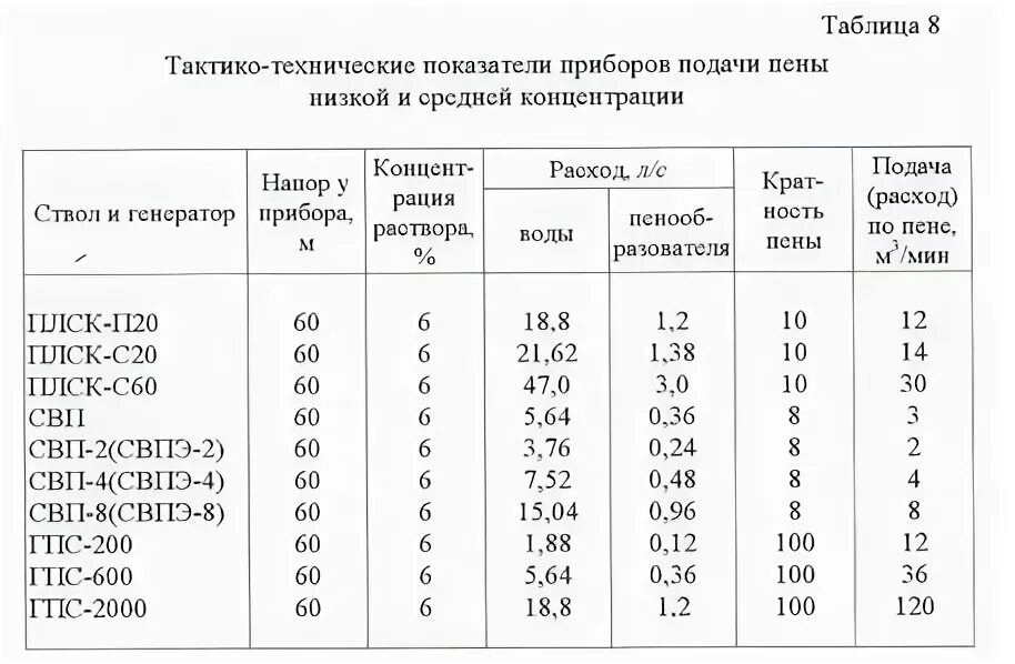 ТТХ пожарных стволов ГПС-600. Расход пены ГПС 600. ТТХ пенных пожарных стволов. Производительность пожарных стволов ГПС 600. Пурга технические характеристики