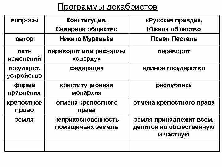 Сравнение в форме вопроса. Программа Северного и Южного общества Декабристов таблица. Программный документ Южного общества Декабристов. Южное движение Декабристов таблица.