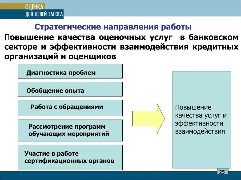 Оценка качества и результативность взаимодействия. Оценка для целей кредитования. Оценка для целей залога. Эффективность взаимодействия. Оценка качества взаимодействия