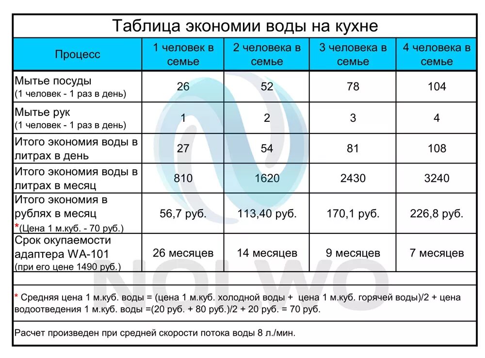 Таблица экономии воды. Способы экономии воды таблица. Выявите основные способы экономии воды каждым человеком. Рассчитать расход воды. Расход на куб горячей воды