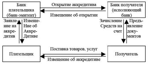 2 п положение о безналичных. Схема аккредитивной формы расчетов. расчеты по аккредитиву схема расчетов. схема безналичных расчетов аккредитивами. схема по расчетам по аккредитиву.