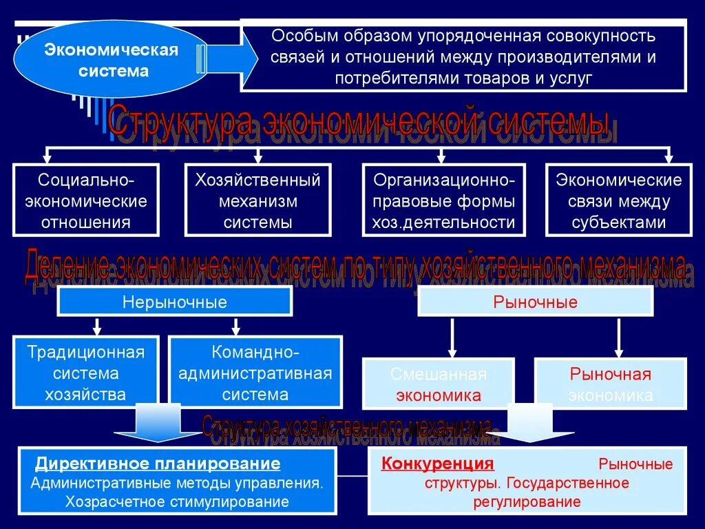 Формы хозяйственных связей. Виды экономических систем. Взаимоотношения между потребителем и производителем. Взаимосвязь экономических систем. Виды экономических отношений.