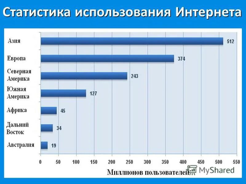 Статистика пользователей интернета. Компьютеров в мире статистика. Статистика интернет магазинов в россии. Статистика интернета. Число пользователей интернета в мире.