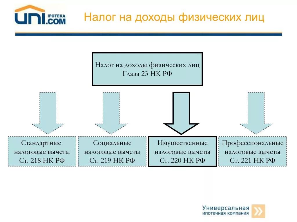 Инвестиционный вычет нк рф. Налог на доходы физических лиц. Налоговый вычет на доходы физических лиц. Налоговые вычеты схема. Налог на доходы физ лиц вычеты.