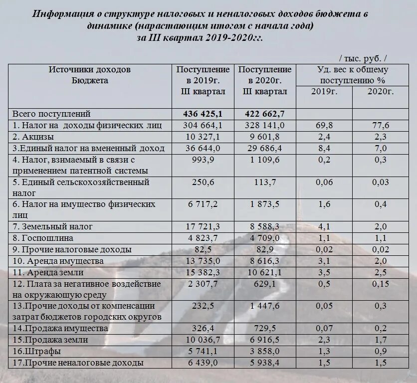 Налог на доходы нарастающим итогом. Налоговые и неналоговые доходы федерального бюджета таблица. Неналоговые доходы федерального бюджета это акцизы. Госпошлина это налоговый или неналоговый доход.