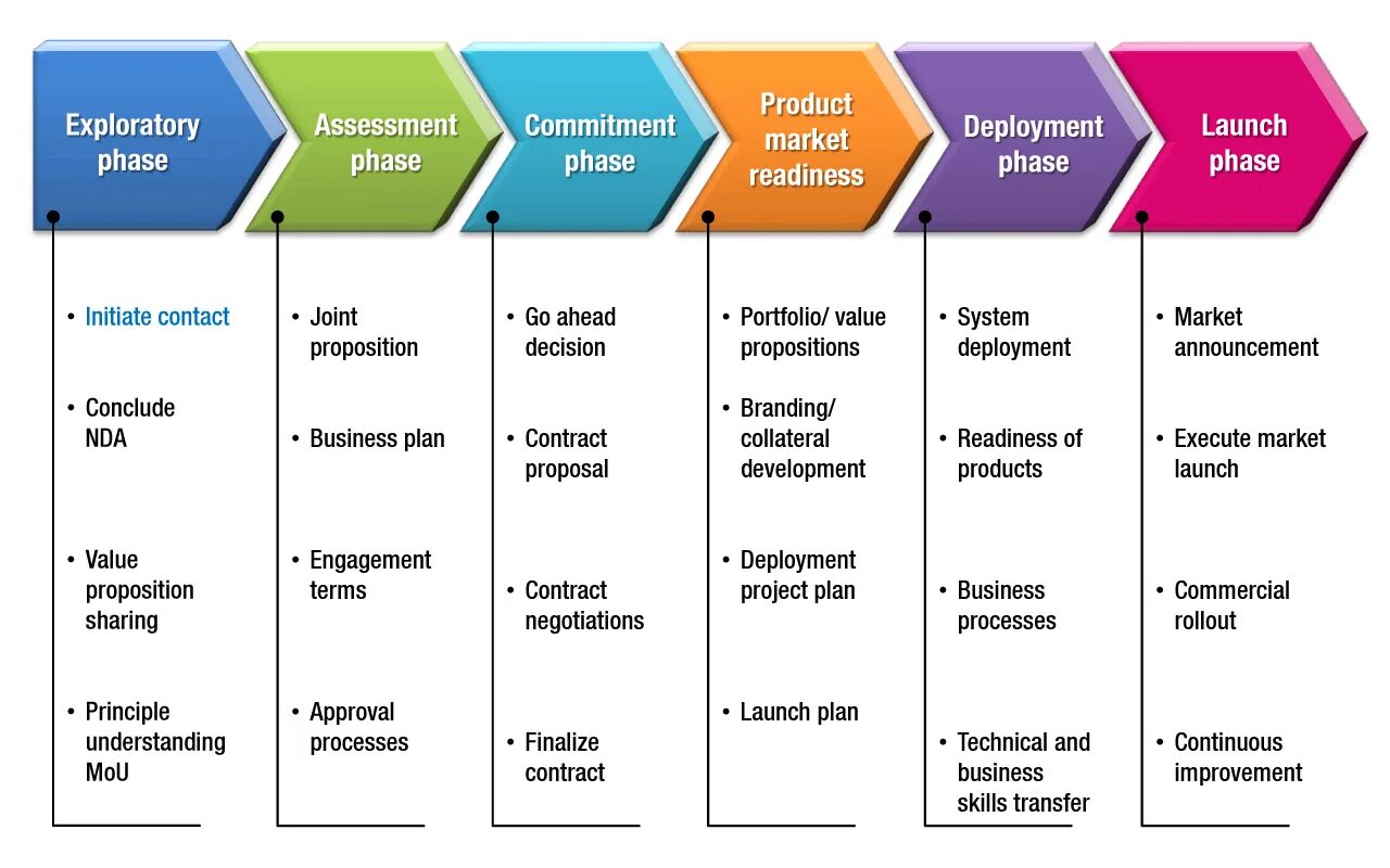 Product Development этапы. Методологии crisp. Assessment System. Методология crisp-DM. Launch planning