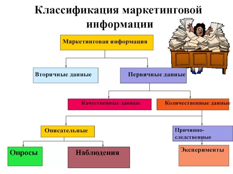 Классификация маркетинговой информации. Маркетинговая информация. Типы информации в маркетинге. Система маркетинговой информации: классификация. Укажите первичную информацию