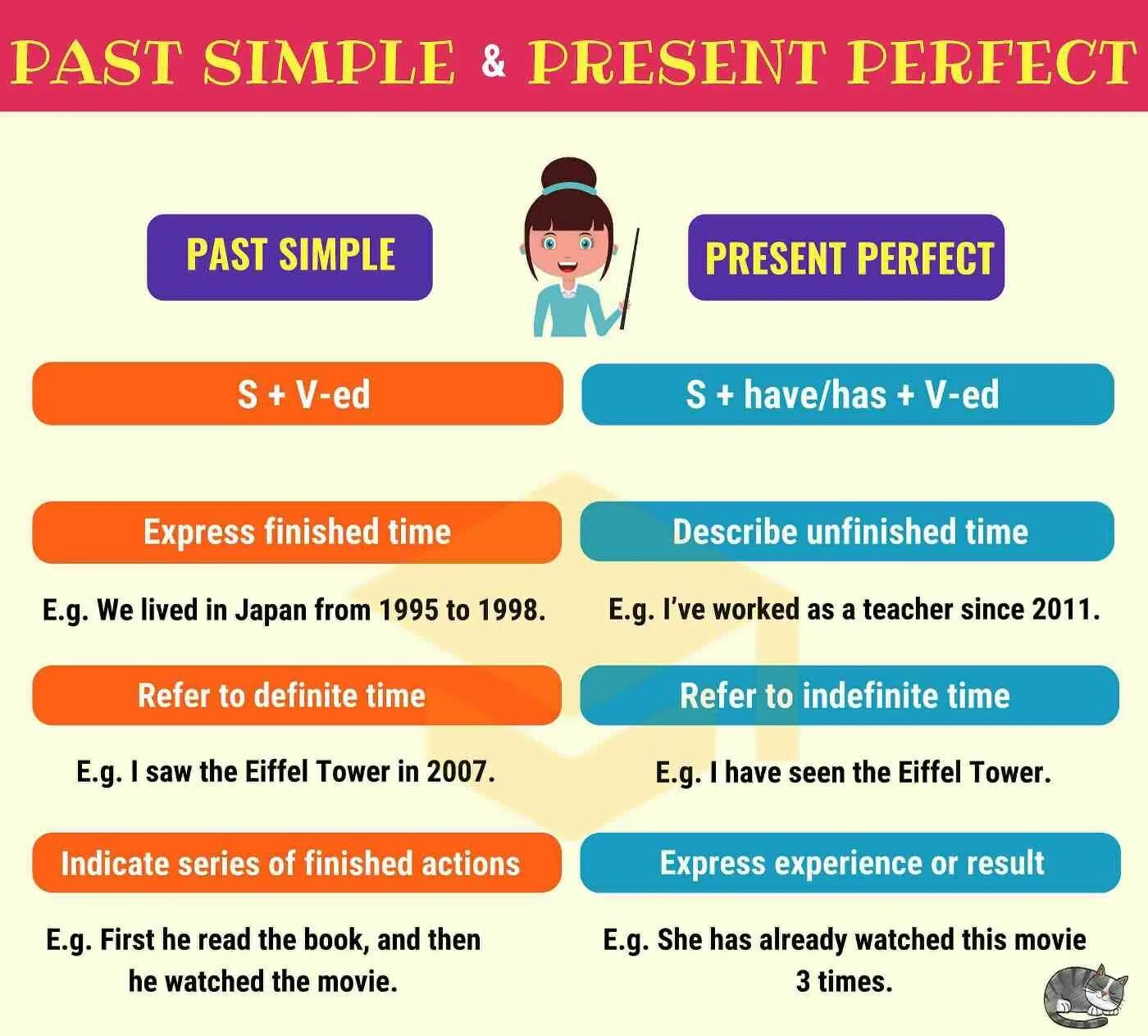 Идеально на английском языке. Past simple present perfect present perfect. Present perfect Tense vs past simple Tense. Past simple present perfect past perfect. Present perfect simple and past simple.