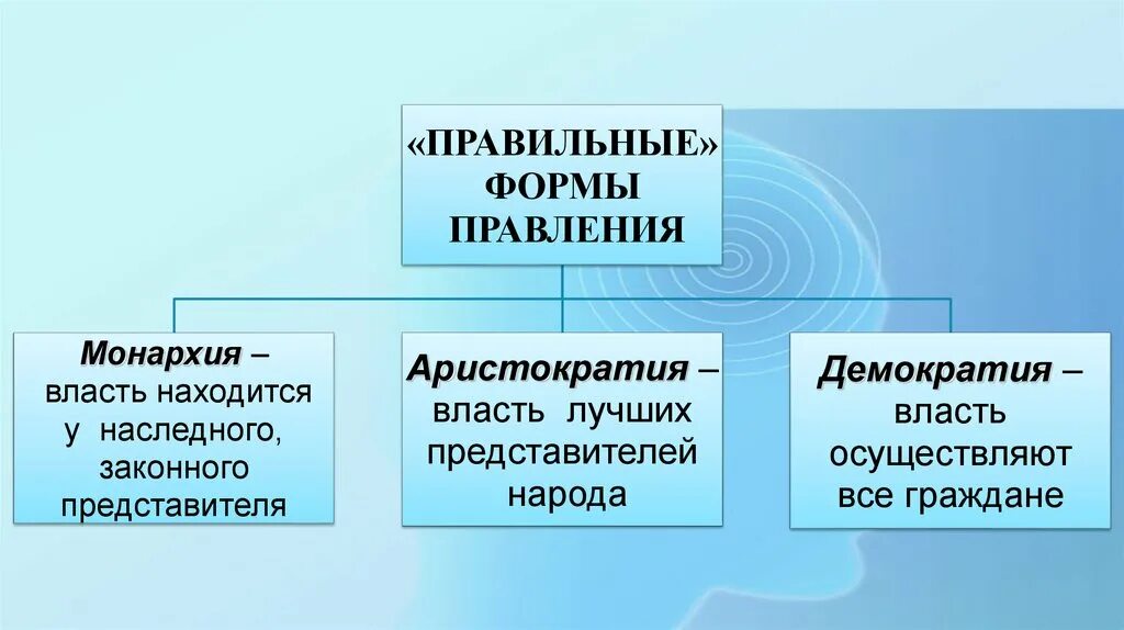 Тирания форма правления. Понятие Тирания. Тирания власть. Неправильные формы правления.