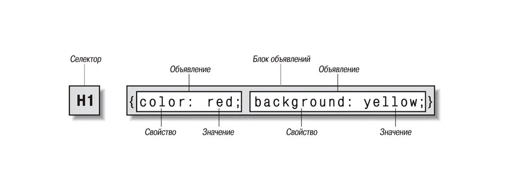 Селекторы классов css. Селекторы css. структура css. селектор html. структура объявления css-стиля.